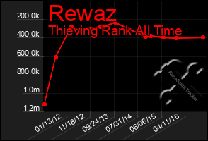 Total Graph of Rewaz
