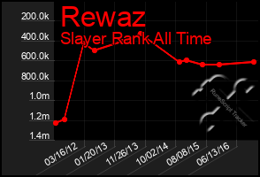 Total Graph of Rewaz