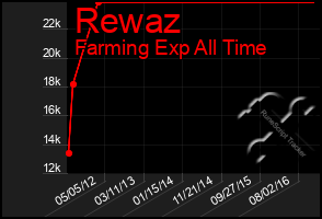 Total Graph of Rewaz
