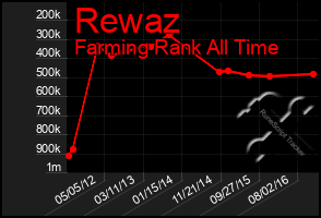 Total Graph of Rewaz