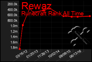 Total Graph of Rewaz