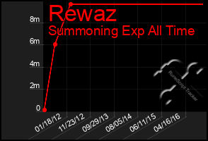 Total Graph of Rewaz