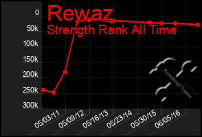 Total Graph of Rewaz