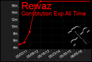 Total Graph of Rewaz
