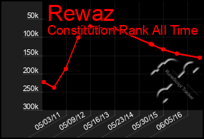 Total Graph of Rewaz