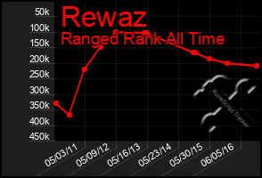 Total Graph of Rewaz