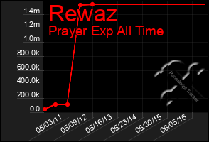 Total Graph of Rewaz