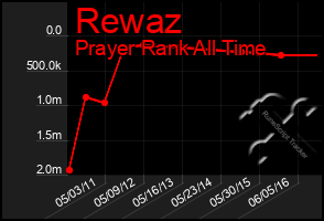 Total Graph of Rewaz