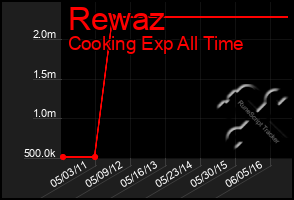 Total Graph of Rewaz
