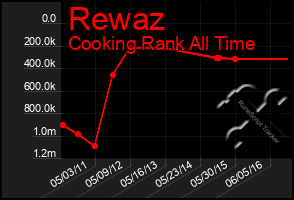 Total Graph of Rewaz