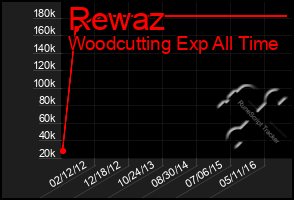 Total Graph of Rewaz