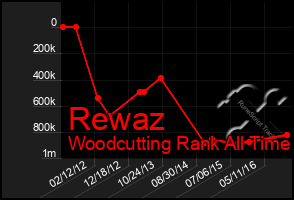 Total Graph of Rewaz