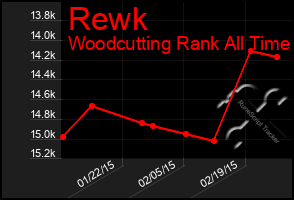 Total Graph of Rewk