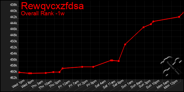 1 Week Graph of Rewqvcxzfdsa