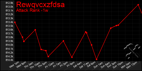 Last 7 Days Graph of Rewqvcxzfdsa