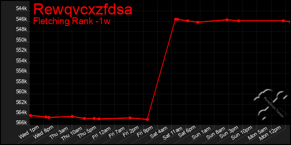 Last 7 Days Graph of Rewqvcxzfdsa