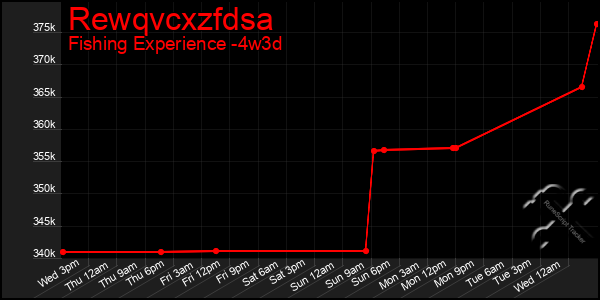 Last 31 Days Graph of Rewqvcxzfdsa