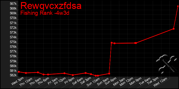 Last 31 Days Graph of Rewqvcxzfdsa