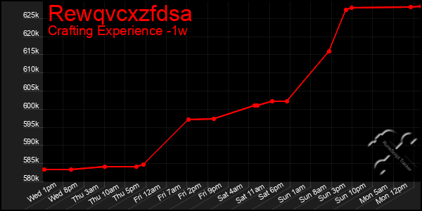 Last 7 Days Graph of Rewqvcxzfdsa