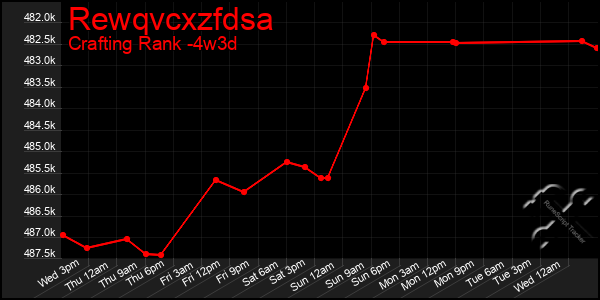 Last 31 Days Graph of Rewqvcxzfdsa