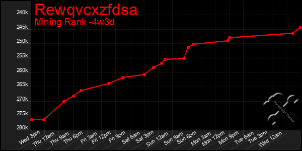 Last 31 Days Graph of Rewqvcxzfdsa