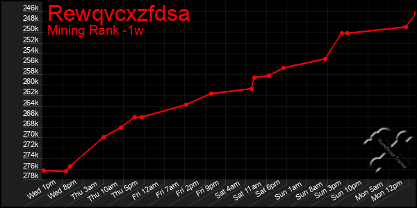 Last 7 Days Graph of Rewqvcxzfdsa