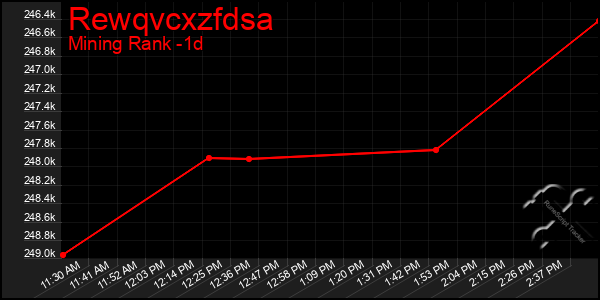 Last 24 Hours Graph of Rewqvcxzfdsa
