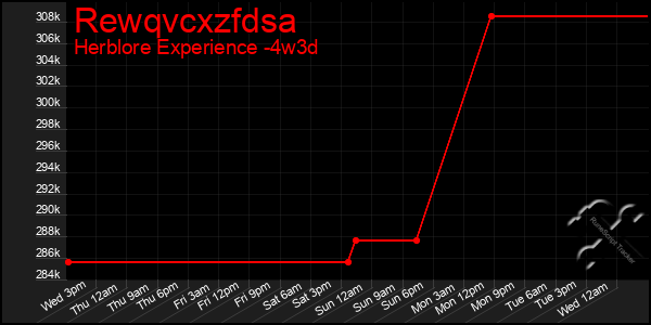 Last 31 Days Graph of Rewqvcxzfdsa