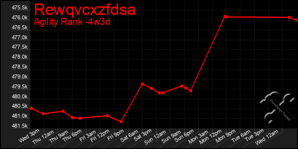 Last 31 Days Graph of Rewqvcxzfdsa