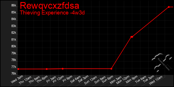 Last 31 Days Graph of Rewqvcxzfdsa