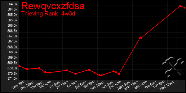 Last 31 Days Graph of Rewqvcxzfdsa