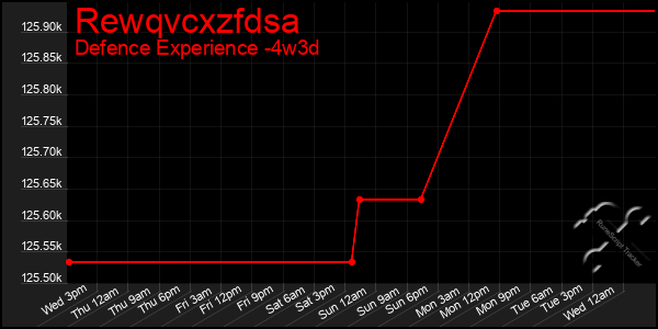 Last 31 Days Graph of Rewqvcxzfdsa