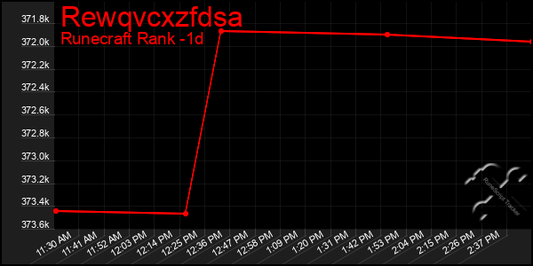 Last 24 Hours Graph of Rewqvcxzfdsa