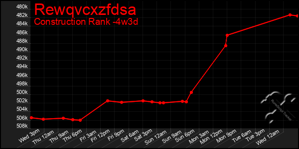 Last 31 Days Graph of Rewqvcxzfdsa