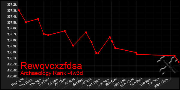 Last 31 Days Graph of Rewqvcxzfdsa