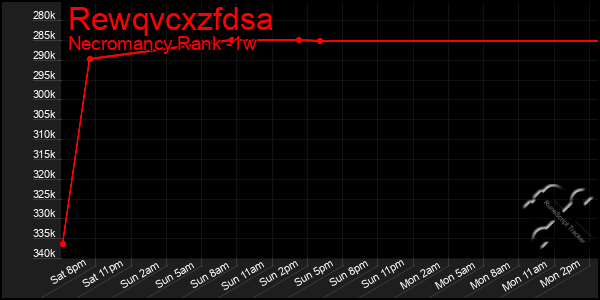 Last 7 Days Graph of Rewqvcxzfdsa