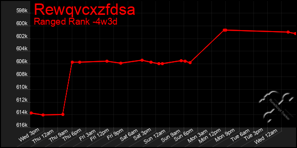 Last 31 Days Graph of Rewqvcxzfdsa