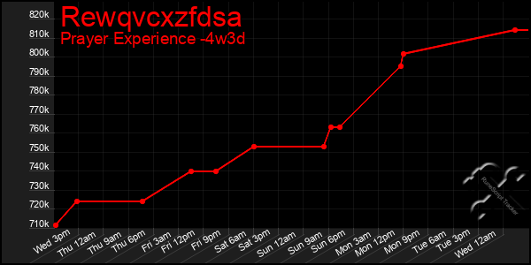 Last 31 Days Graph of Rewqvcxzfdsa