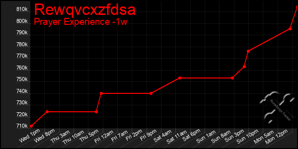 Last 7 Days Graph of Rewqvcxzfdsa