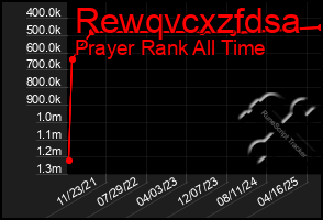 Total Graph of Rewqvcxzfdsa