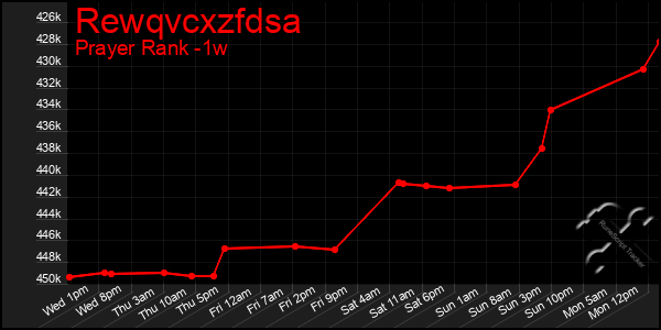 Last 7 Days Graph of Rewqvcxzfdsa