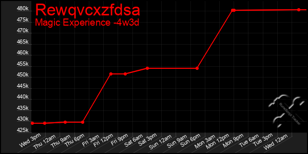 Last 31 Days Graph of Rewqvcxzfdsa