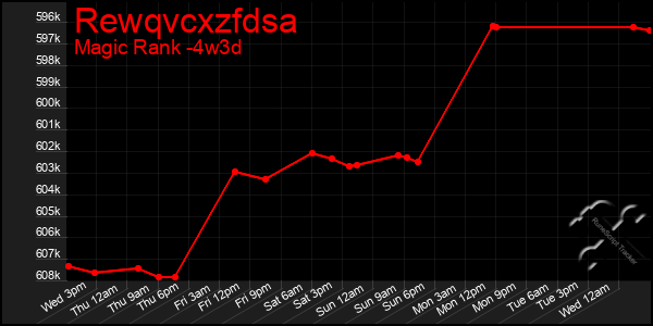 Last 31 Days Graph of Rewqvcxzfdsa