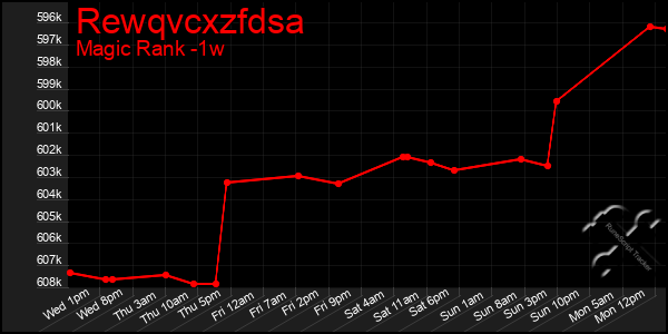 Last 7 Days Graph of Rewqvcxzfdsa