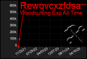 Total Graph of Rewqvcxzfdsa