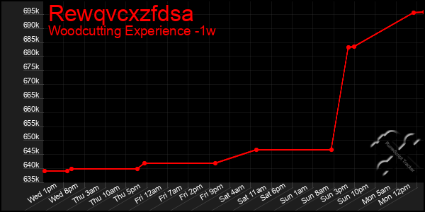 Last 7 Days Graph of Rewqvcxzfdsa