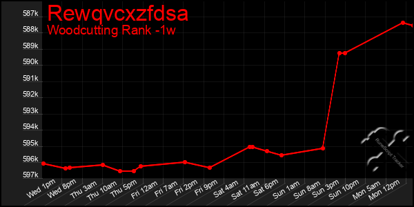 Last 7 Days Graph of Rewqvcxzfdsa