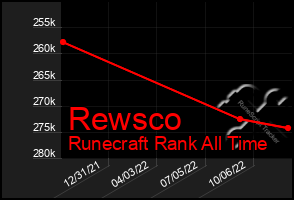 Total Graph of Rewsco