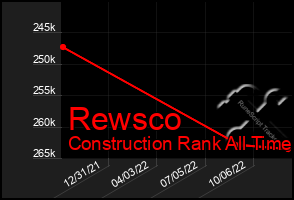 Total Graph of Rewsco