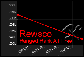 Total Graph of Rewsco